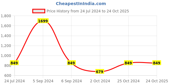 tatacliq.com Numero Uno Men's Grey Track Bottom numero uno Price History Graph from 24 Jul 2024 to 22 Oct 2025