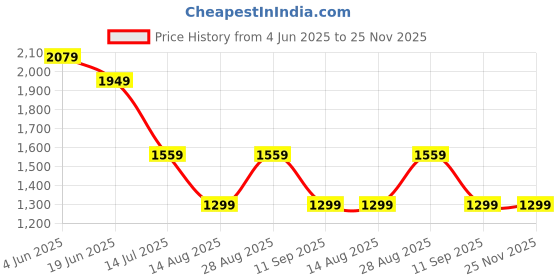 tatacliq.com NUMERO UNO Mid Blue Mid Rise Jeans numero uno Price History Graph from 4 Jun 2025 to 25 Nov 2025