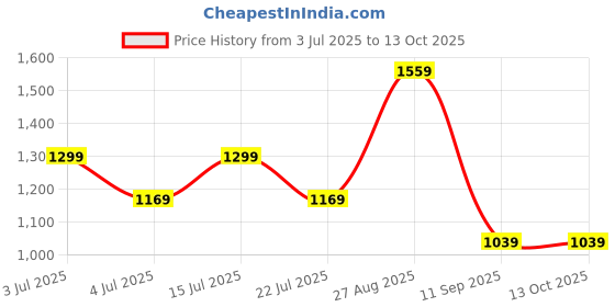 tatacliq.com Numero Uno Mid Blue Printed Jeans numero uno Price History Graph from 3 Jul 2025 to 13 Oct 2025
