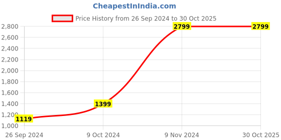 tatacliq.com Numero Uno Mid Blue Regular Fit Jeans numero uno Price History Graph from 26 Sep 2024 to 29 Oct 2025
