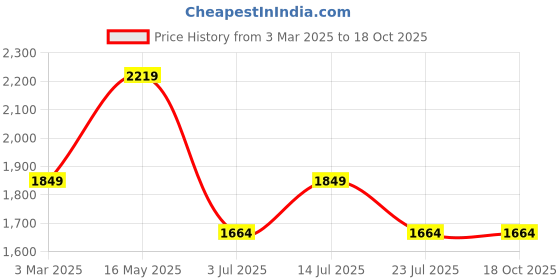 tatacliq.com Numero Uno Mid Blue Regular Fit Jeans numero uno Price History Graph from 3 Mar 2025 to 18 Oct 2025