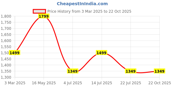 tatacliq.com Numero Uno Mid Blue Regular Fit Jeans numero uno Price History Graph from 3 Mar 2025 to 22 Oct 2025