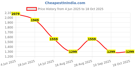 tatacliq.com Numero Uno Mid Blue Regular Fit Jeans numero uno Price History Graph from 4 Jun 2025 to 18 Oct 2025