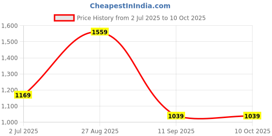 tatacliq.com Numero Uno Mid Blue Regular Fit Jeans numero uno Price History Graph from 2 Jul 2025 to 9 Oct 2025
