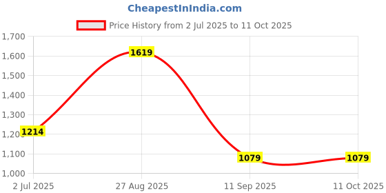 tatacliq.com Numero Uno Mid Blue Regular Fit Jeans numero uno Price History Graph from 2 Jul 2025 to 10 Oct 2025