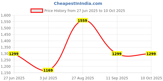 tatacliq.com Numero Uno Mid Blue Regular Fit Jeans numero uno Price History Graph from 27 Jun 2025 to 10 Oct 2025