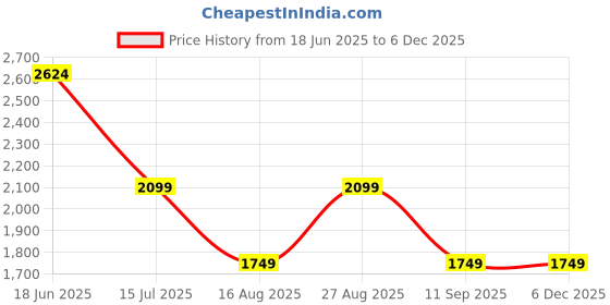 tatacliq.com NUMERO UNO Mid Blue Regular Fit Mid Rise Jeans numero uno Price History Graph from 18 Jun 2025 to 4 Dec 2025