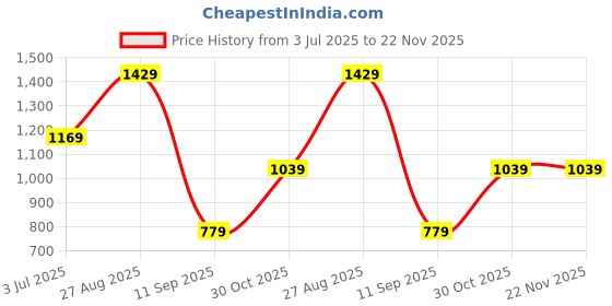 tatacliq.com Numero Uno Mid Blue Relaxed Fit Jeans numero uno Price History Graph from 3 Jul 2025 to 22 Nov 2025