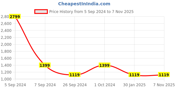 tatacliq.com Numero Uno Mid Blue Skinny Fit Jeans numero uno Price History Graph from 5 Sep 2024 to 5 Nov 2025