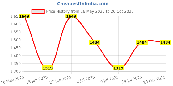 tatacliq.com Numero Uno Mid Blue Skinny Fit Jeans numero uno Price History Graph from 16 May 2025 to 20 Oct 2025