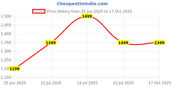 tatacliq.com Numero Uno Mid Blue Slim Fit Stretchable Jeans numero uno Price History Graph from 25 Jun 2025 to 16 Oct 2025