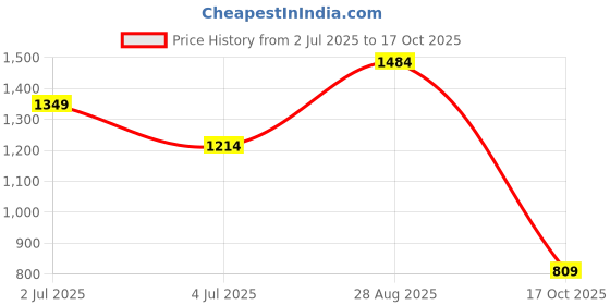 tatacliq.com Numero Uno Mid Blue Solid Jeans numero uno Price History Graph from 2 Jul 2025 to 17 Oct 2025