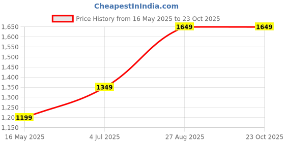 tatacliq.com Numero Uno Mid Blue Straight Fit Jeans numero uno Price History Graph from 16 May 2025 to 23 Oct 2025