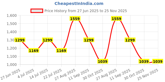 tatacliq.com Numero Uno Mid Blue Straight Fit Jeans numero uno Price History Graph from 27 Jun 2025 to 24 Nov 2025