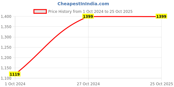 tatacliq.com Numero Uno Mid Blue Tapered Fit Jeans numero uno Price History Graph from 1 Oct 2024 to 25 Oct 2025