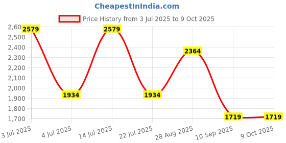 tatacliq.com NUMERO UNO Mid Indigo Regular Fit Mid Rise Jeans numero uno Price History Graph from 3 Jul 2025 to 8 Oct 2025