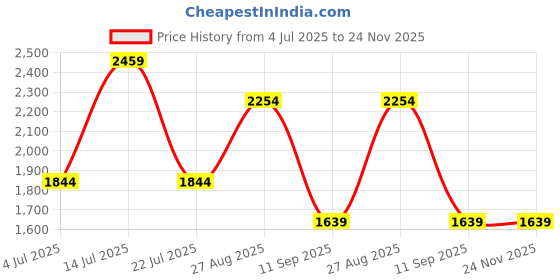 tatacliq.com NUMERO UNO Mid Indigo Regular Fit Mid Rise Jeans numero uno Price History Graph from 4 Jul 2025 to 23 Nov 2025