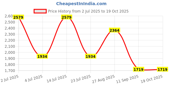 tatacliq.com Numero Uno Mid Indigo Regular Fit Mid Rise Jeans numero uno Price History Graph from 2 Jul 2025 to 18 Oct 2025