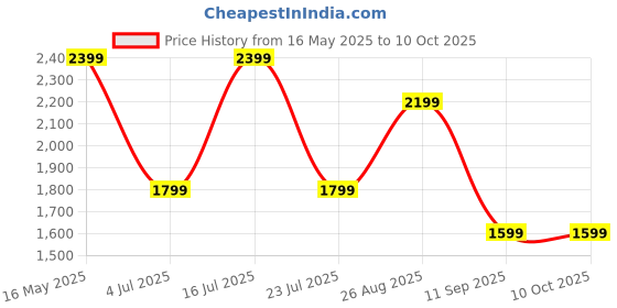 tatacliq.com NUMERO UNO Mid Indigo Regular Fit Solid Jeans numero uno Price History Graph from 16 May 2025 to 10 Oct 2025