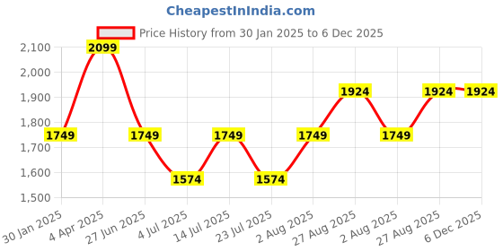tatacliq.com Numero Uno Midnight Blue Regular Fit Jeans numero uno Price History Graph from 30 Jan 2025 to 5 Dec 2025