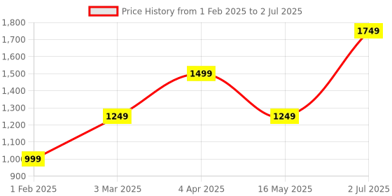 tatacliq.com Numero Uno Military Olive Regular Fit Color Block Sweatshirt numero uno Price History Graph from 1 Feb 2025 to 2 Jul 2025