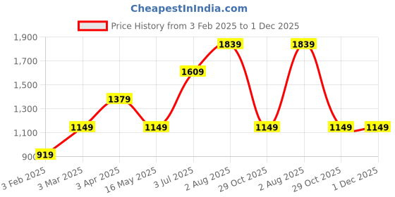 tatacliq.com Numero Uno Military Olive Regular Fit Embroidered Sweatshirt numero uno Price History Graph from 3 Feb 2025 to 1 Dec 2025