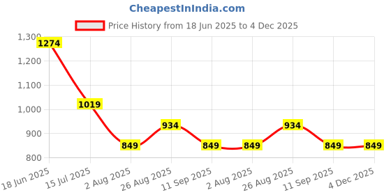 tatacliq.com Numero Uno Multi Cotton Regular Fit Striped Polo T-Shirt numero uno Price History Graph from 18 Jun 2025 to 4 Dec 2025