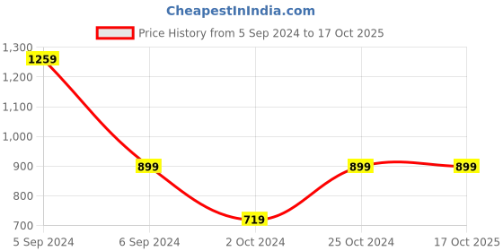 tatacliq.com NUMERO UNO Multicolor Cotton Checks Shirt numero uno Price History Graph from 5 Sep 2024 to 16 Oct 2025