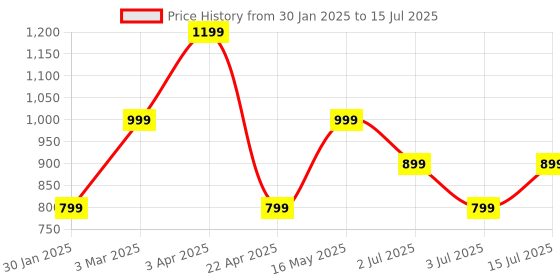 tatacliq.com NUMERO UNO Multicolor Cotton Color-Block Sweater numero uno Price History Graph from 30 Jan 2025 to 15 Jul 2025