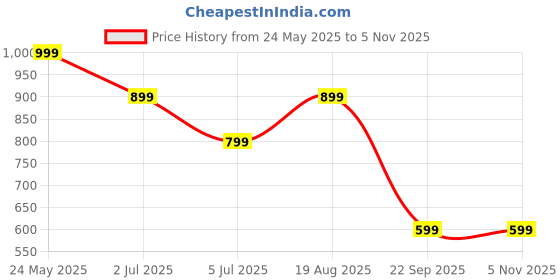 tatacliq.com NUMERO UNO Multicolor Cotton Color-Block Sweater numero uno Price History Graph from 24 May 2025 to 4 Nov 2025