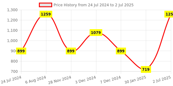 tatacliq.com NUMERO UNO Multicolor Cotton Color-Block Sweatshirt numero uno Price History Graph from 24 Jul 2024 to 2 Jul 2025