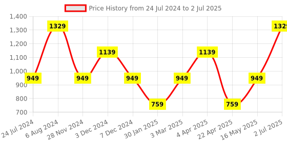 tatacliq.com NUMERO UNO Multicolor Cotton Color-Block Sweatshirt numero uno Price History Graph from 24 Jul 2024 to 2 Jul 2025