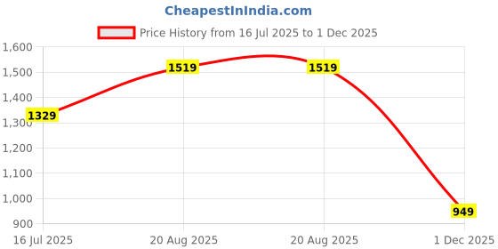 tatacliq.com NUMERO UNO Multicolor Cotton Color-Block Sweatshirt numero uno Price History Graph from 16 Jul 2025 to 1 Dec 2025