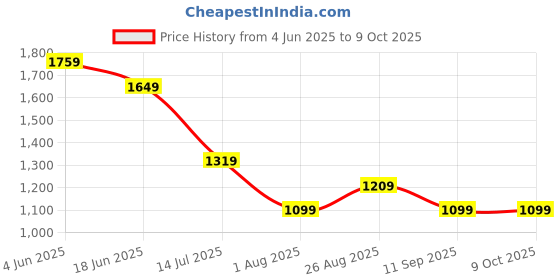 tatacliq.com Numero Uno Multicolor Cotton Regular Fit Color Block Polo T-Shirt numero uno Price History Graph from 4 Jun 2025 to 9 Oct 2025