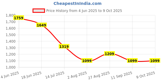 tatacliq.com Numero Uno Multicolor Cotton Regular Fit Color Block Polo T-Shirt numero uno Price History Graph from 4 Jun 2025 to 9 Oct 2025