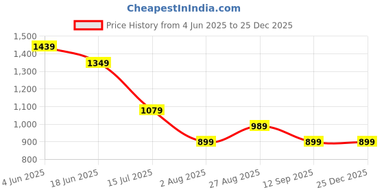 tatacliq.com Numero Uno Multicolor Cotton Regular Fit Striped Polo T-Shirt numero uno Price History Graph from 4 Jun 2025 to 25 Dec 2025