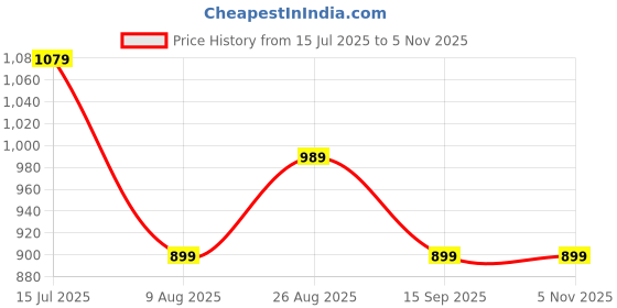 tatacliq.com Numero Uno Multicolor Cotton Regular Fit Striped Polo T-Shirt numero uno Price History Graph from 15 Jul 2025 to 4 Nov 2025