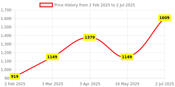tatacliq.com Numero Uno Multicolor Regular Fit Color Block Sweatshirt numero uno Price History Graph from 2 Feb 2025 to 2 Jul 2025