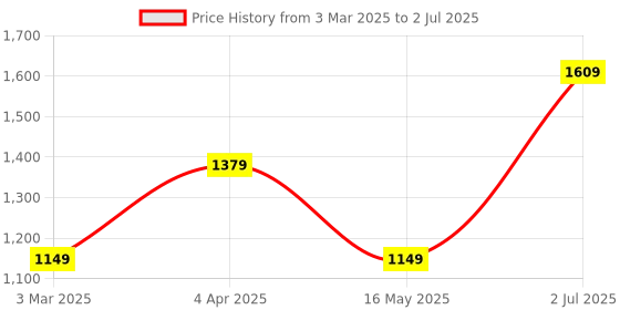tatacliq.com Numero Uno Multicolor Regular Fit Color Block Sweatshirt numero uno Price History Graph from 3 Mar 2025 to 2 Jul 2025