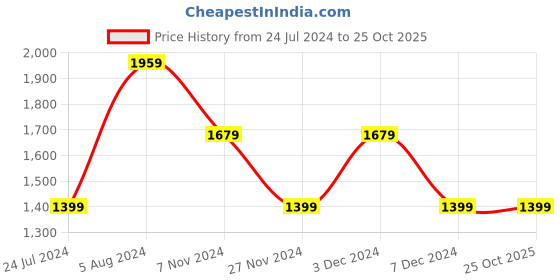 tatacliq.com NUMERO UNO Multicolor Regular Fit Hooded Sweatshirt numero uno Price History Graph from 24 Jul 2024 to 22 Oct 2025