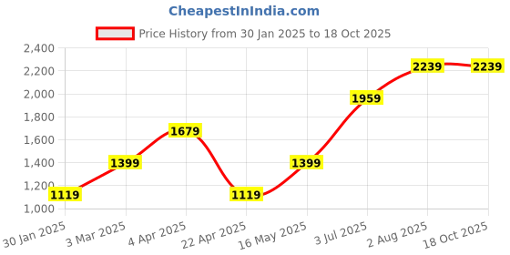 tatacliq.com NUMERO UNO Multicolor Regular Fit Hooded Sweatshirt numero uno Price History Graph from 30 Jan 2025 to 18 Oct 2025