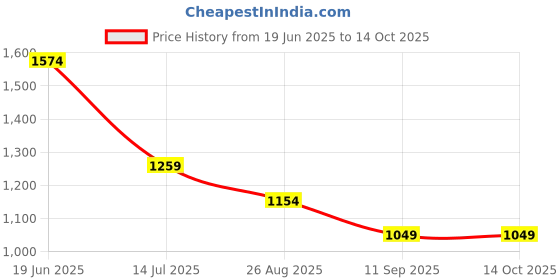 tatacliq.com Numero Uno Multicolor Slim Fit Abstract Shirt numero uno Price History Graph from 19 Jun 2025 to 13 Oct 2025