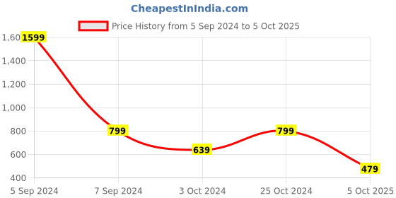 tatacliq.com Numero Uno Multicolored Cotton Regular Fit Printed Polo T-Shirt numero uno Price History Graph from 5 Sep 2024 to 5 Oct 2025