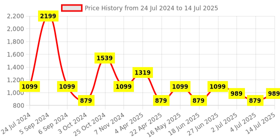 tatacliq.com Numero Uno Multicolored Cotton Regular Fit Sweatshirt numero uno Price History Graph from 24 Jul 2024 to 14 Jul 2025