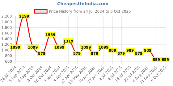 tatacliq.com Numero Uno Multicolored Cotton Regular Fit Sweatshirt numero uno Price History Graph from 24 Jul 2024 to 5 Oct 2025