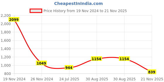 tatacliq.com Numero Uno Multicolored Cotton Slim Fit Checks Shirt numero uno Price History Graph from 19 Nov 2024 to 21 Nov 2025