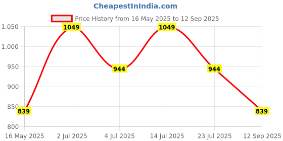 tatacliq.com Numero Uno Multicolored Cotton Slim Fit Checks Shirt numero uno Price History Graph from 16 May 2025 to 12 Sep 2025