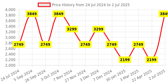 tatacliq.com Numero Uno Multicolored Regular Fit Colour Block Quilted Jacket numero uno Price History Graph from 24 Jul 2024 to 2 Jul 2025