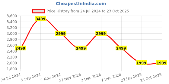 tatacliq.com Numero Uno Multicolored Regular Fit Colour Block Reversible Jacket numero uno Price History Graph from 24 Jul 2024 to 23 Oct 2025