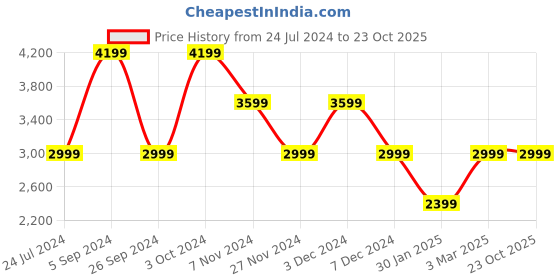 tatacliq.com Numero Uno Multicolored Regular Fit Quilted Reversible Jacket numero uno Price History Graph from 24 Jul 2024 to 23 Oct 2025